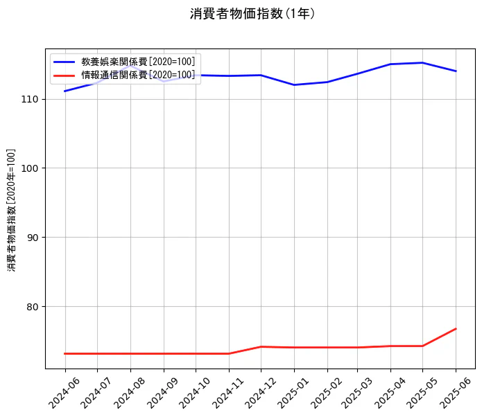 消費者物価指数の1年間の推移を示すグラフ