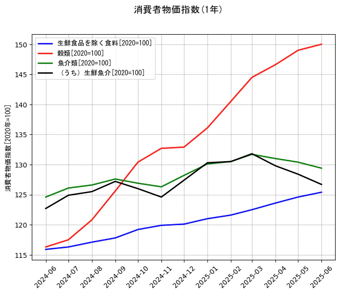 消費者物価指数の1年間の推移を示すグラフ