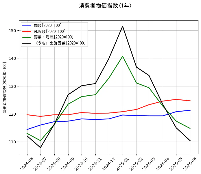 消費者物価指数の1年間の推移を示すグラフ