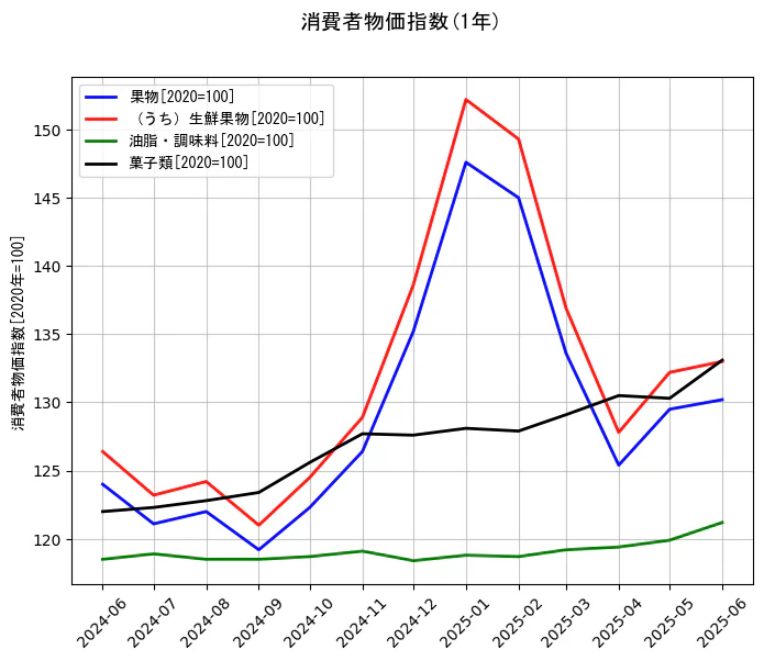 消費者物価指数の1年間の推移を示すグラフ