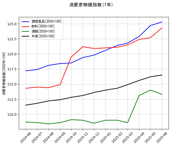 消費者物価指数の1年間の推移を示すグラフ