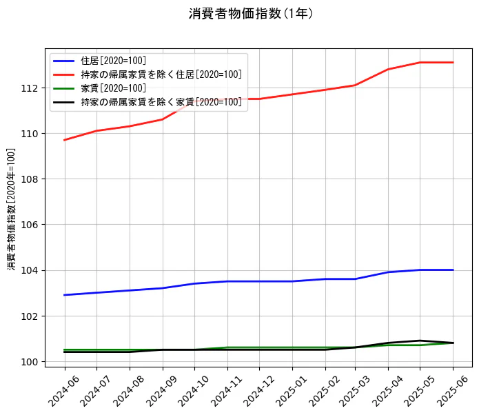 消費者物価指数の1年間の推移を示すグラフ