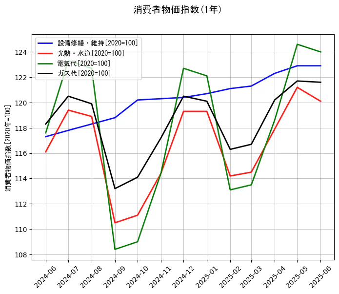 消費者物価指数の1年間の推移を示すグラフ