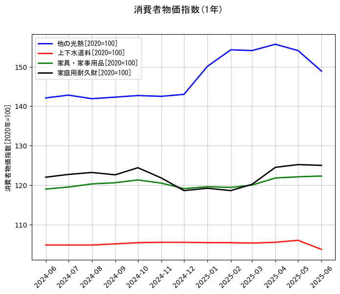 消費者物価指数の1年間の推移を示すグラフ