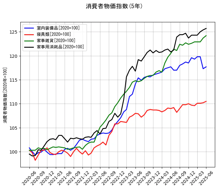 消費者物価指数の5年間の推移を示すグラフ