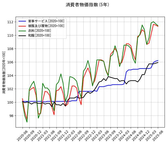 消費者物価指数の5年間の推移を示すグラフ