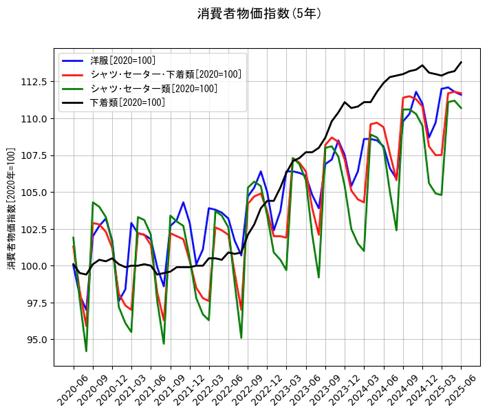 消費者物価指数の5年間の推移を示すグラフ
