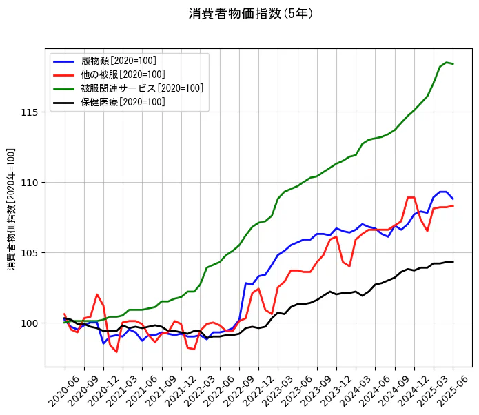 消費者物価指数の5年間の推移を示すグラフ