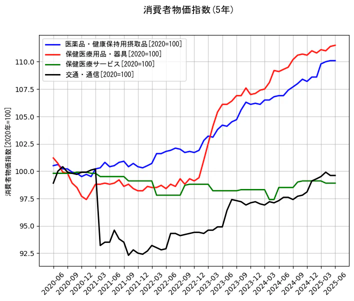 消費者物価指数の5年間の推移を示すグラフ