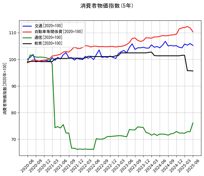 消費者物価指数の5年間の推移を示すグラフ