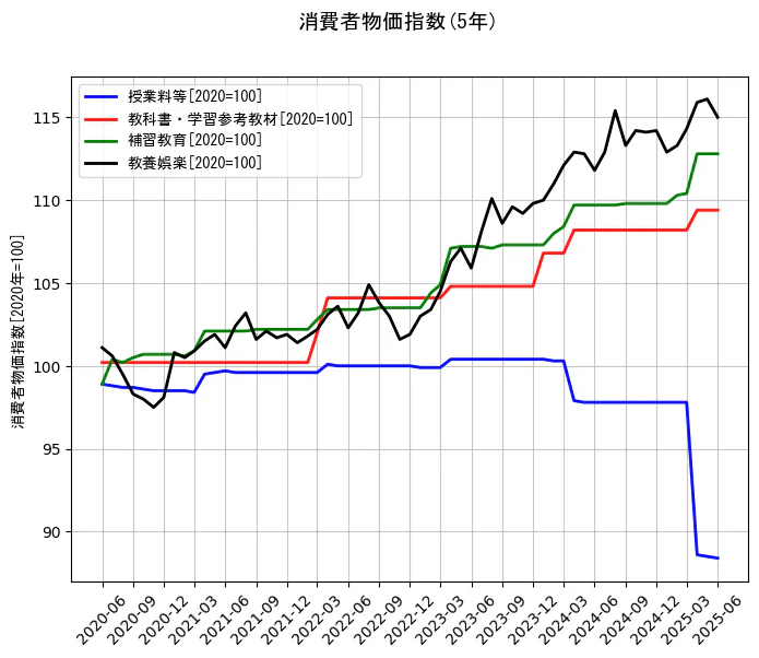 消費者物価指数の5年間の推移を示すグラフ