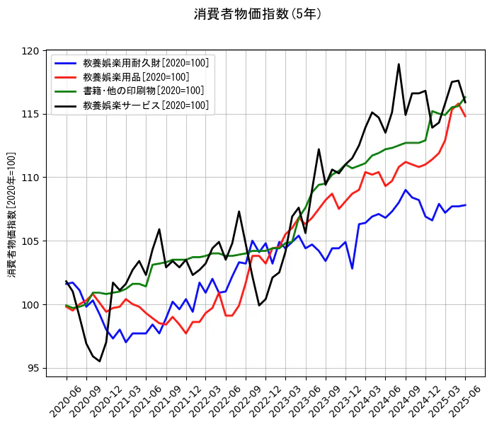 消費者物価指数の5年間の推移を示すグラフ