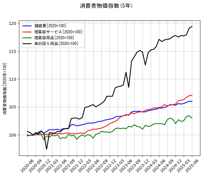 消費者物価指数の5年間の推移を示すグラフ