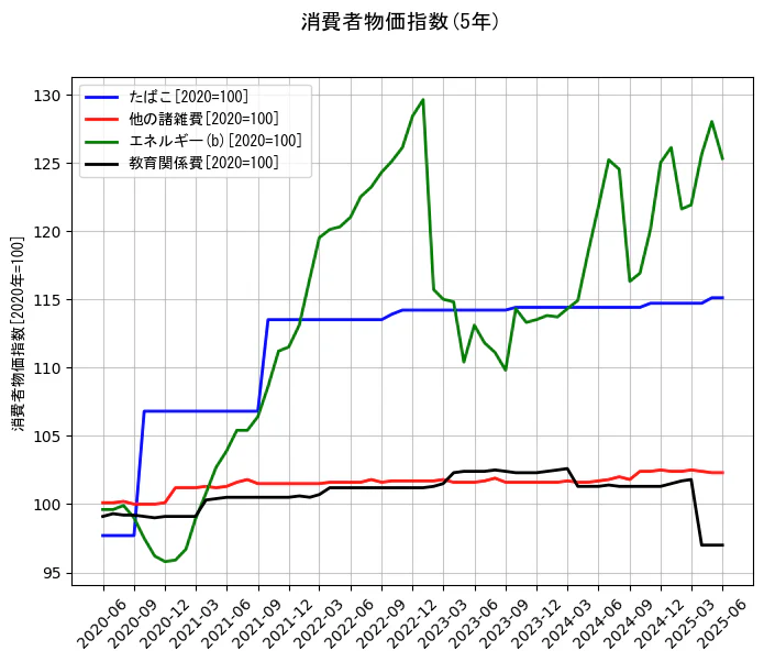 消費者物価指数の5年間の推移を示すグラフ