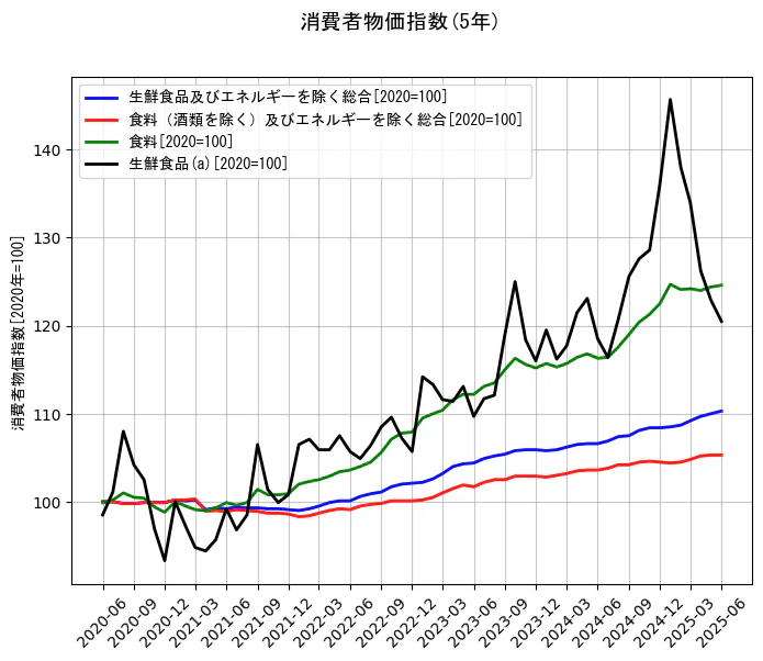 消費者物価指数の5年間の推移を示すグラフ