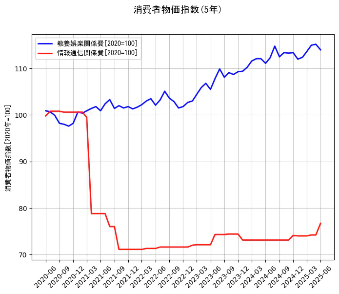 消費者物価指数の5年間の推移を示すグラフ