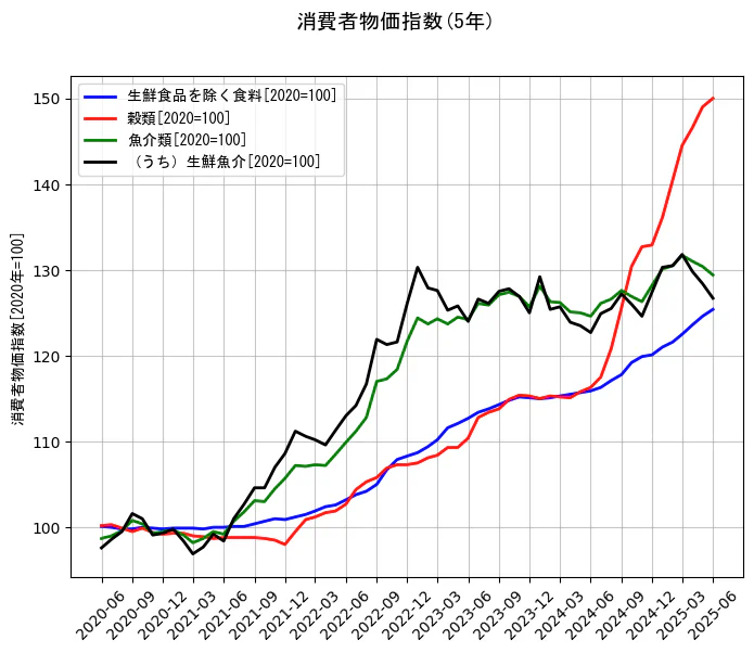 消費者物価指数の5年間の推移を示すグラフ