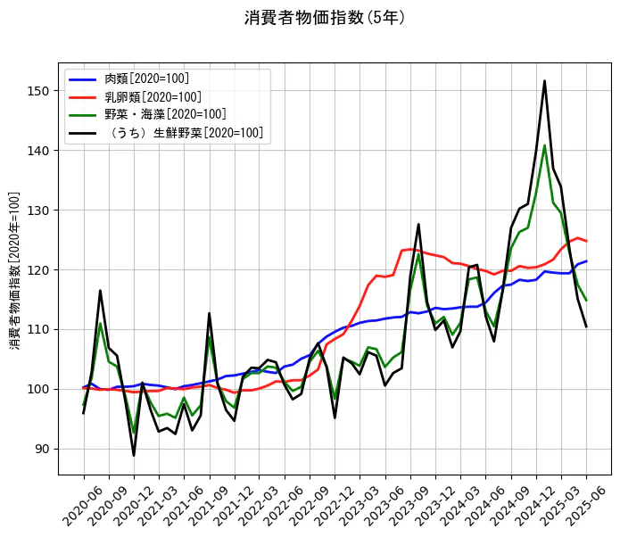 消費者物価指数の5年間の推移を示すグラフ