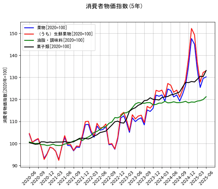 消費者物価指数の5年間の推移を示すグラフ