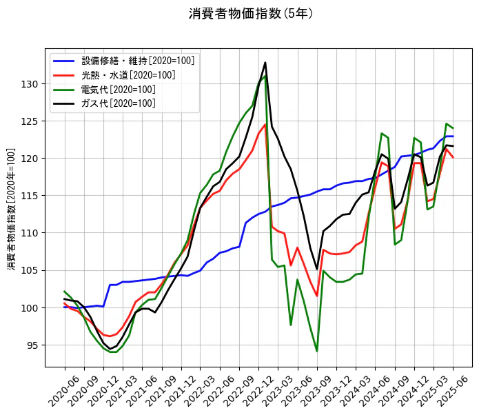 消費者物価指数の5年間の推移を示すグラフ