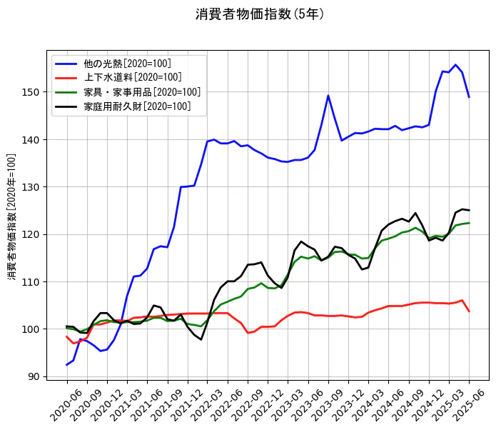 消費者物価指数の5年間の推移を示すグラフ