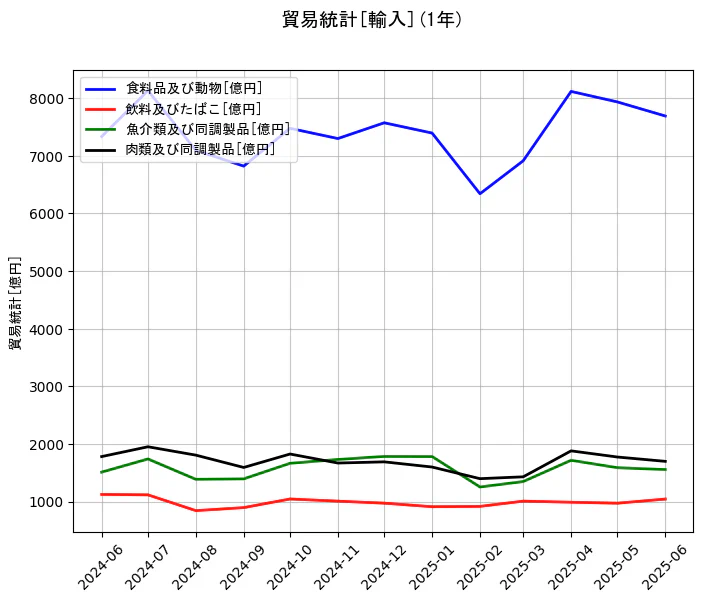 貿易統計の輸入額の1年間の推移を示すグラフ