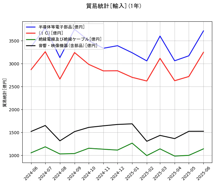 貿易統計の輸入額の1年間の推移を示すグラフ