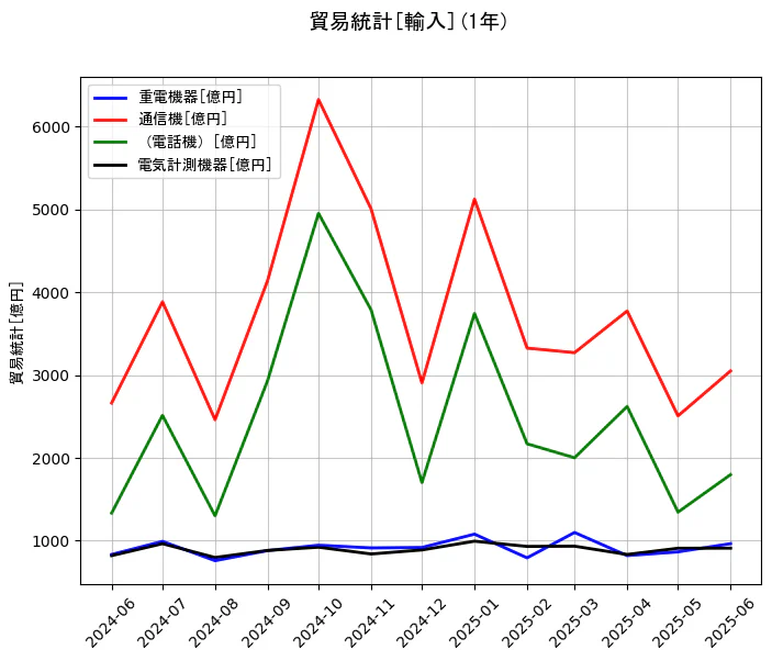 貿易統計の輸入額の1年間の推移を示すグラフ