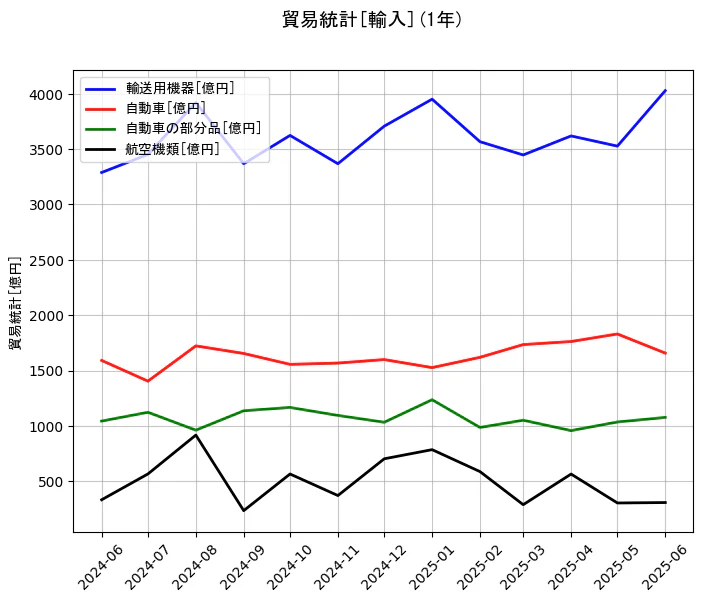 貿易統計の輸入額の1年間の推移を示すグラフ