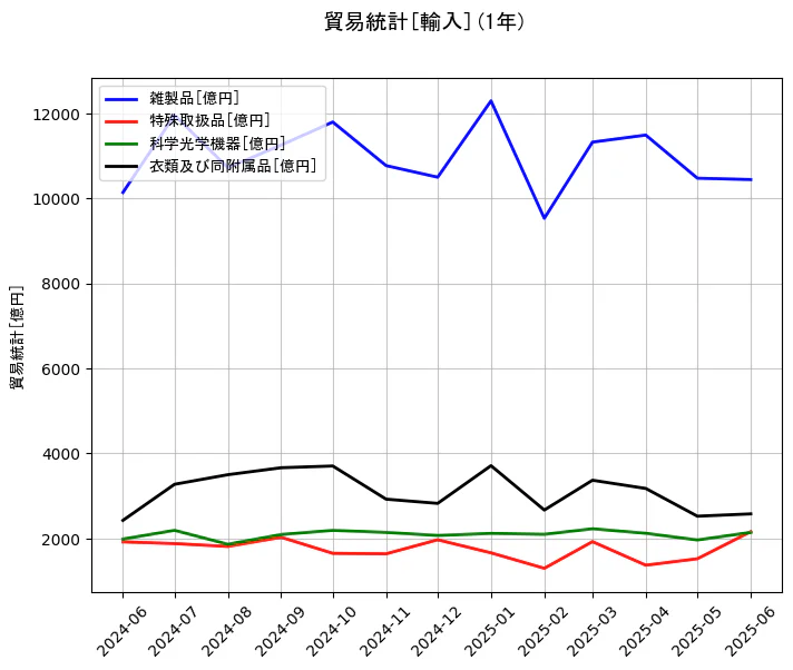 貿易統計の輸入額の1年間の推移を示すグラフ