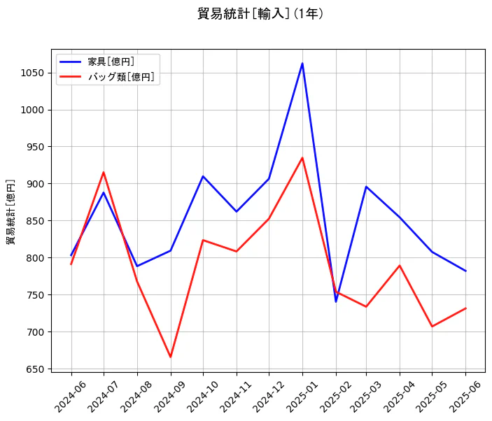 貿易統計の輸入額の1年間の推移を示すグラフ