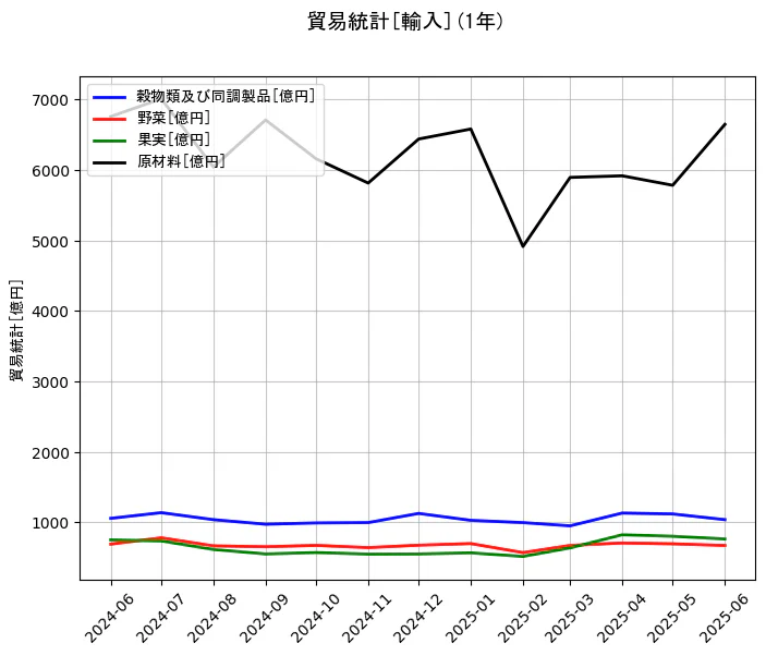 貿易統計の輸入額の1年間の推移を示すグラフ