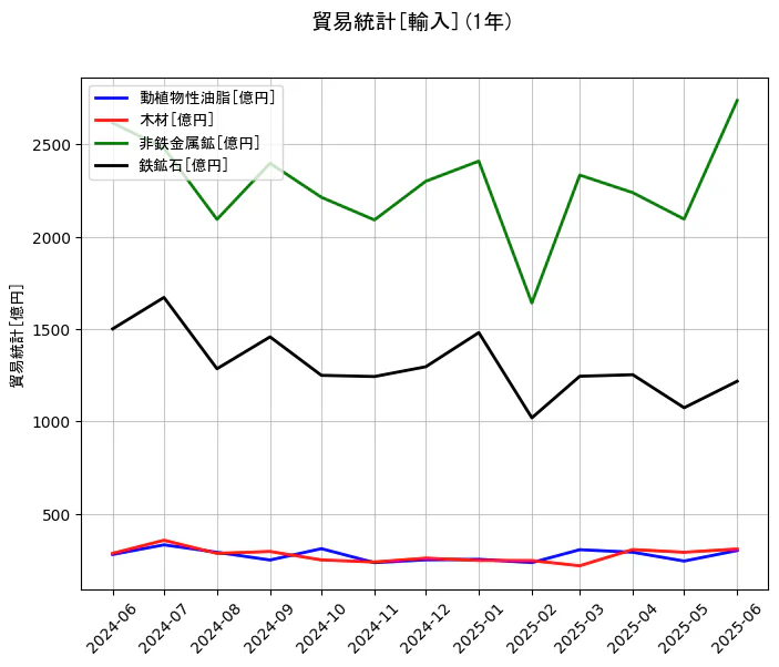 貿易統計の輸入額の1年間の推移を示すグラフ