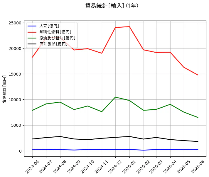 貿易統計の輸入額の1年間の推移を示すグラフ