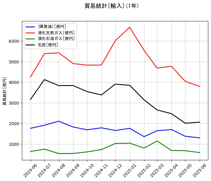 貿易統計の輸入額の1年間の推移を示すグラフ