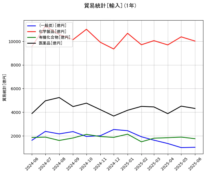 貿易統計の輸入額の1年間の推移を示すグラフ