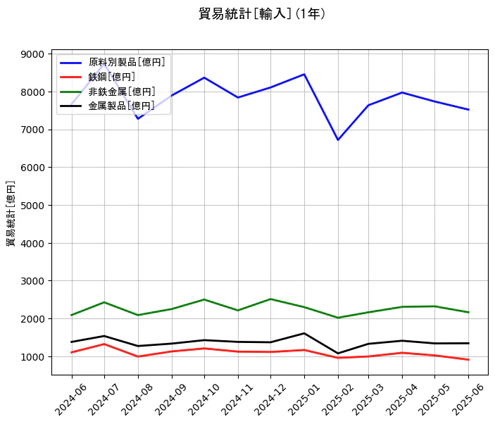 貿易統計の輸入額の1年間の推移を示すグラフ