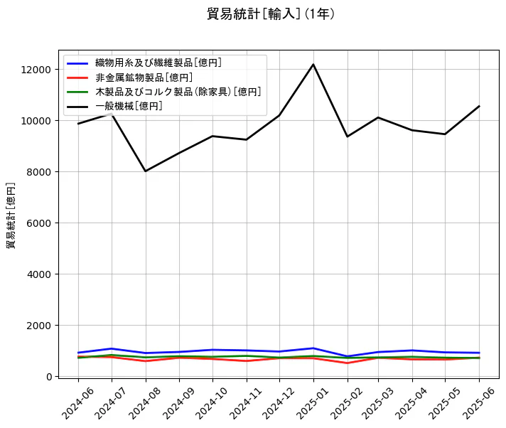 貿易統計の輸入額の1年間の推移を示すグラフ