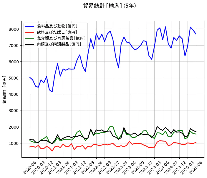 貿易統計の輸入額の5年間の推移を示すグラフ