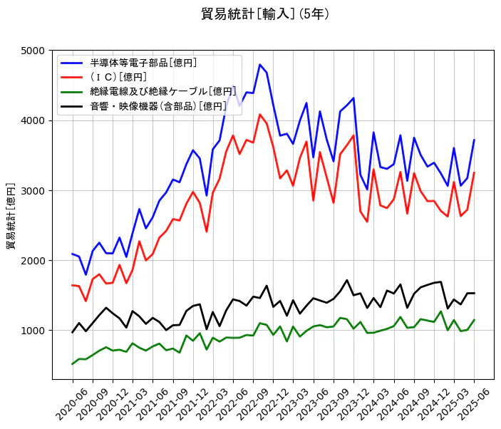 貿易統計の輸入額の5年間の推移を示すグラフ