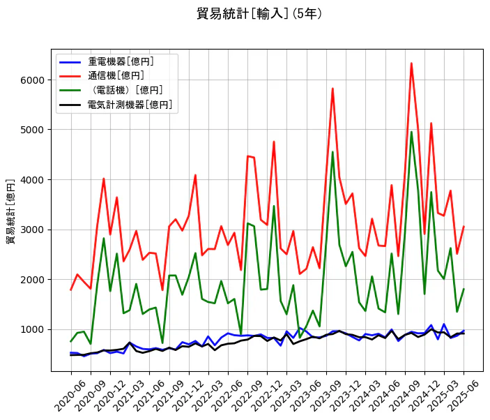 貿易統計の輸入額の5年間の推移を示すグラフ