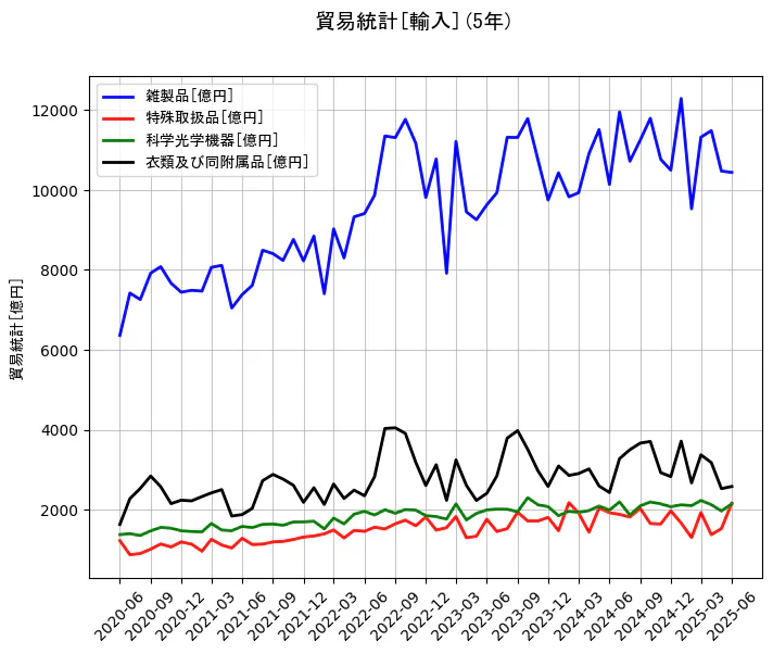 貿易統計の輸入額の5年間の推移を示すグラフ