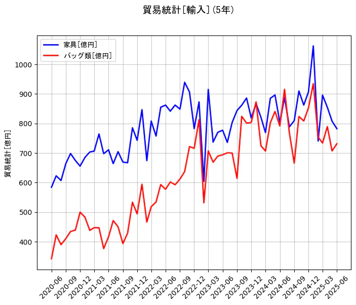 貿易統計の輸入額の5年間の推移を示すグラフ