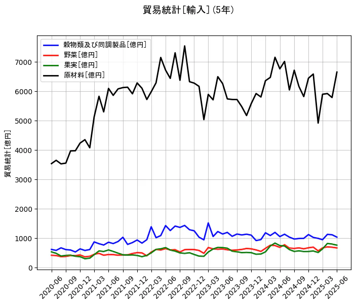 貿易統計の輸入額の5年間の推移を示すグラフ