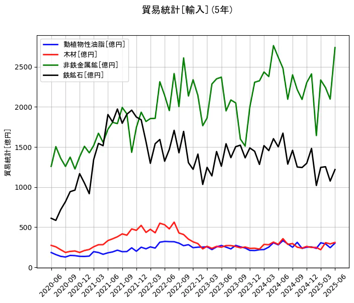 貿易統計の輸入額の5年間の推移を示すグラフ
