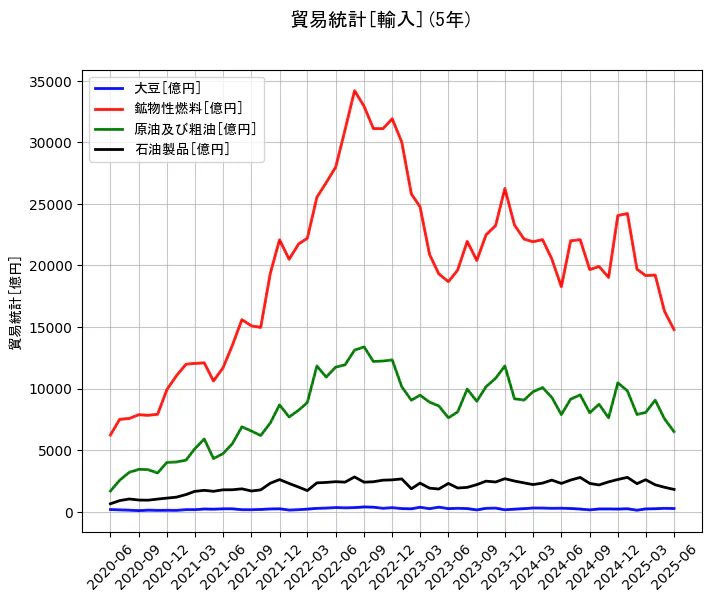貿易統計の輸入額の5年間の推移を示すグラフ