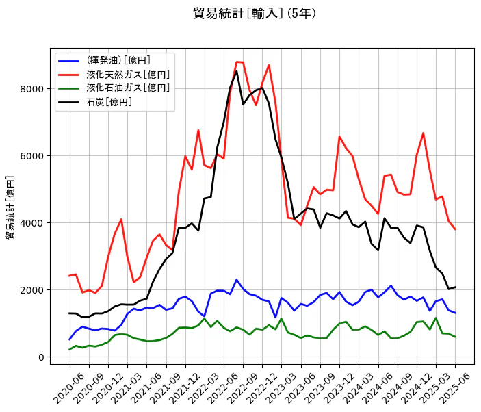 貿易統計の輸入額の5年間の推移を示すグラフ
