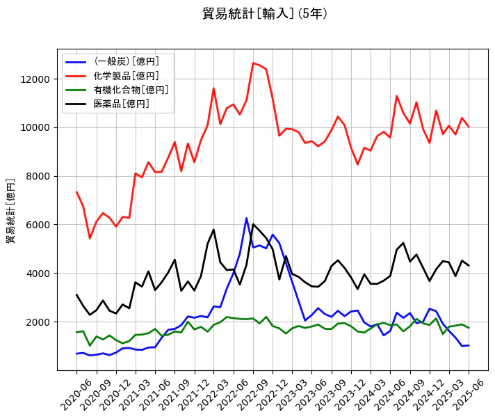 貿易統計の輸入額の5年間の推移を示すグラフ