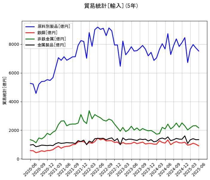 貿易統計の輸入額の5年間の推移を示すグラフ