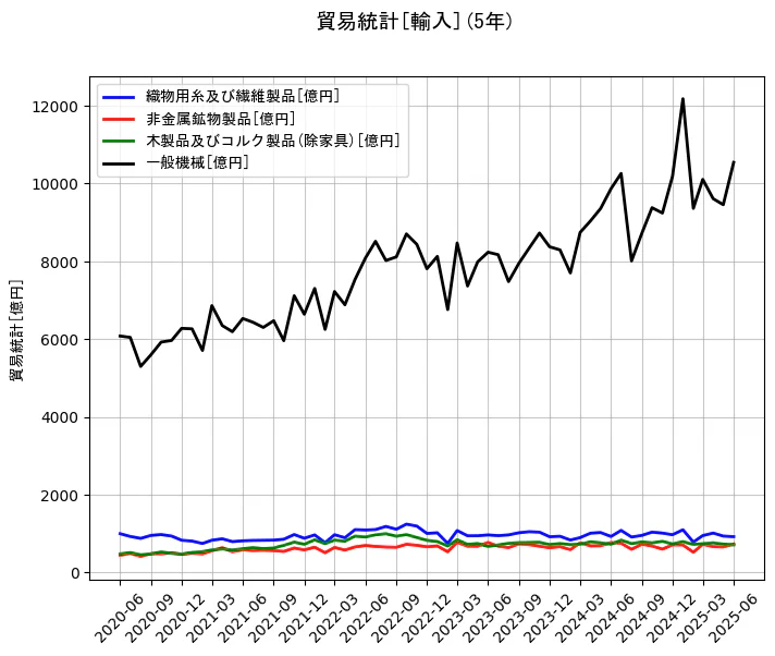 貿易統計の輸入額の5年間の推移を示すグラフ